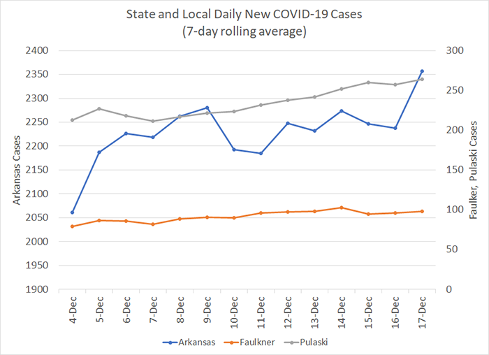 /uploadedimages/News/News_Releases/20201218-6 New Cases 7-day.png